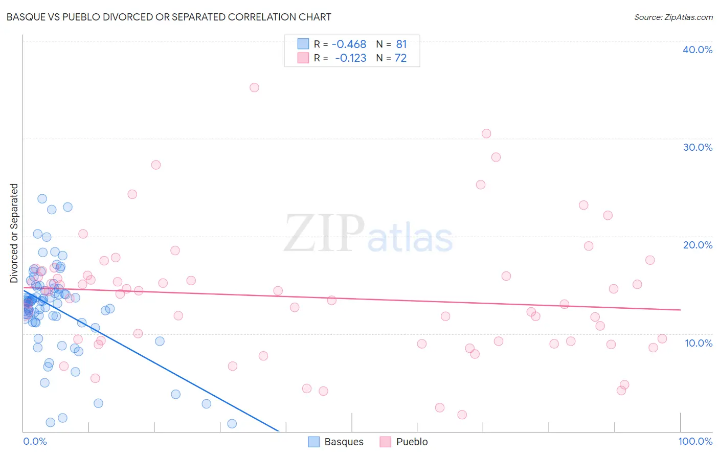 Basque vs Pueblo Divorced or Separated