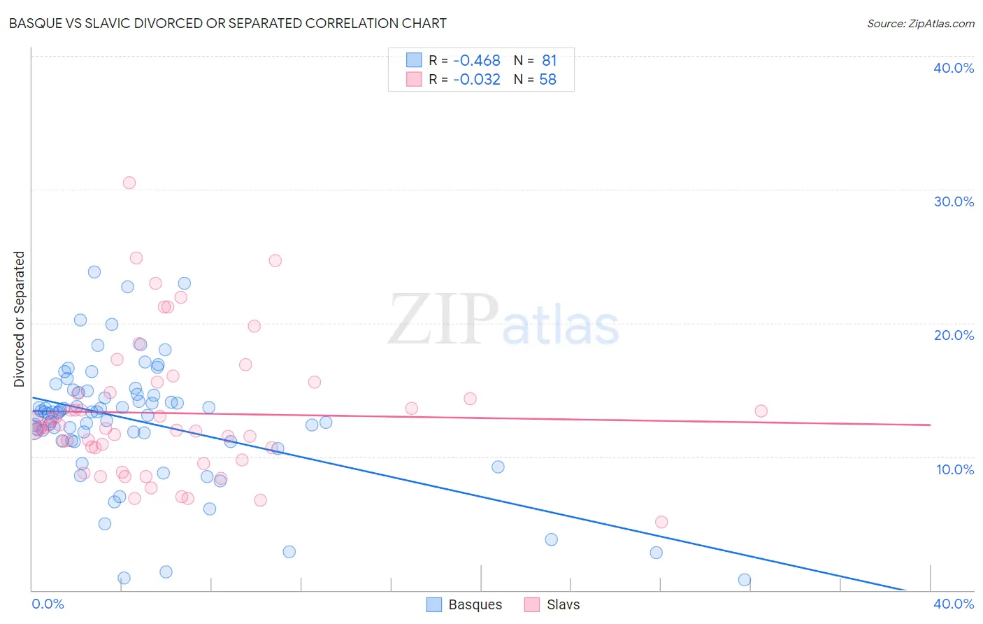 Basque vs Slavic Divorced or Separated