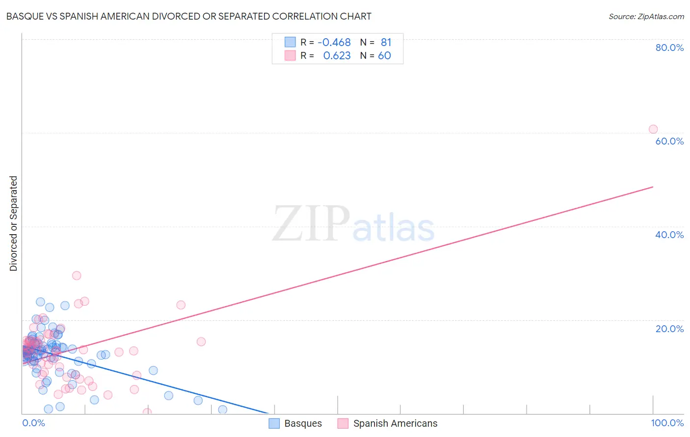 Basque vs Spanish American Divorced or Separated