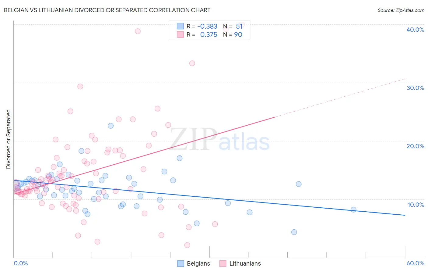 Belgian vs Lithuanian Divorced or Separated