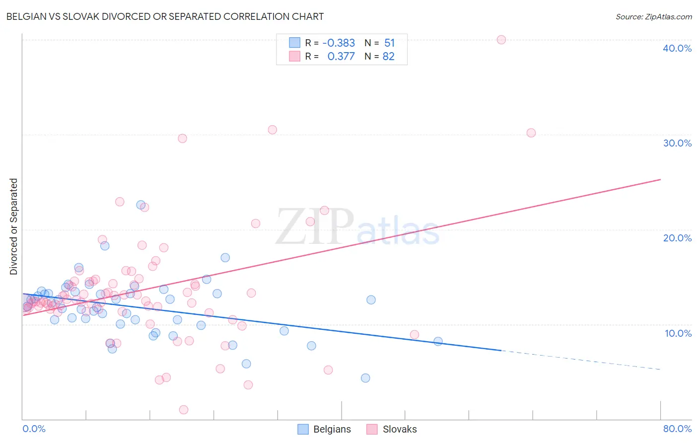 Belgian vs Slovak Divorced or Separated