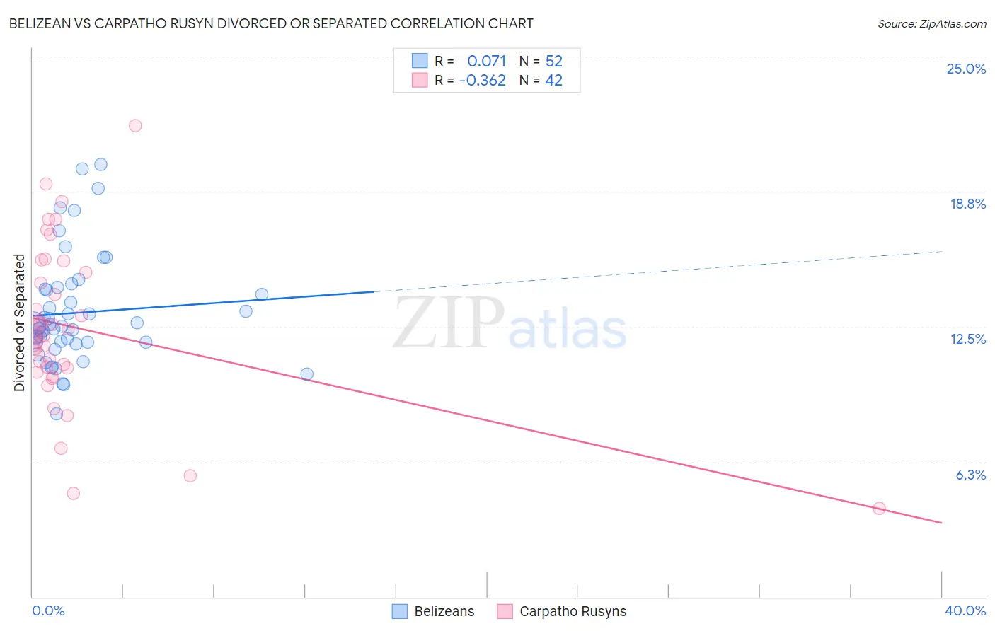 Belizean vs Carpatho Rusyn Divorced or Separated