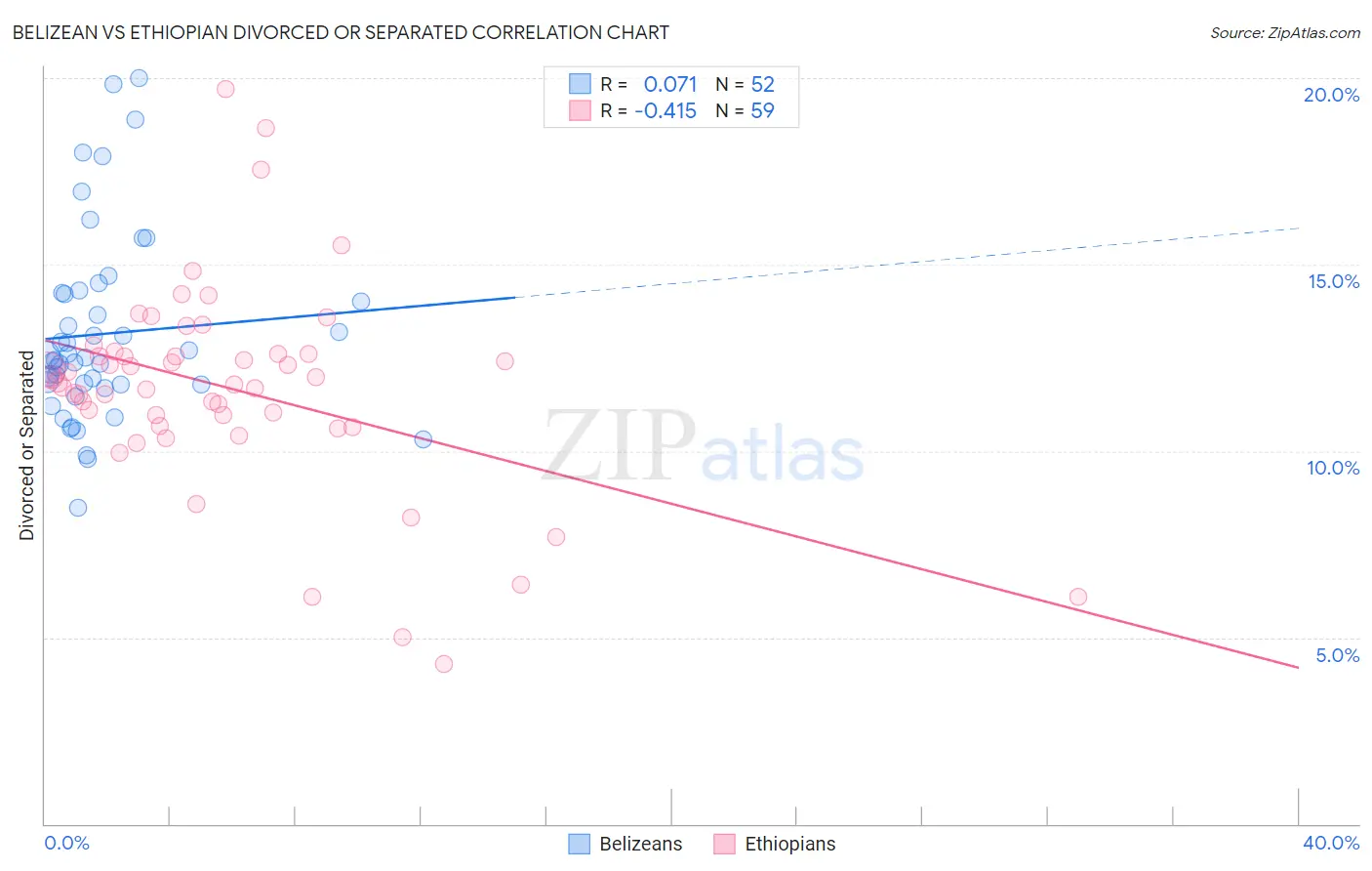 Belizean vs Ethiopian Divorced or Separated