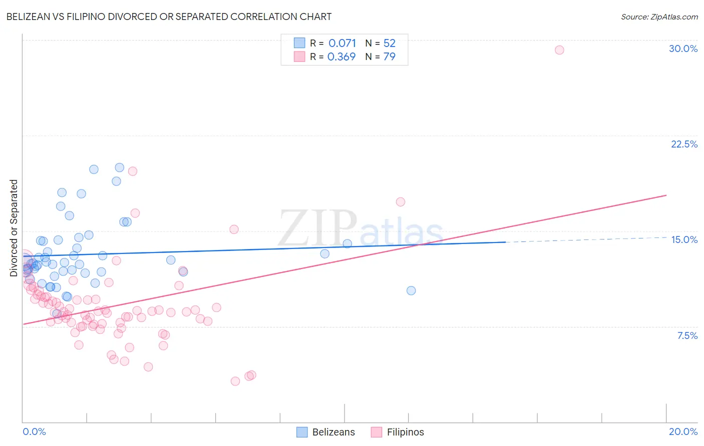 Belizean vs Filipino Divorced or Separated