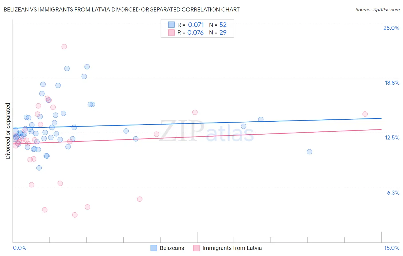 Belizean vs Immigrants from Latvia Divorced or Separated