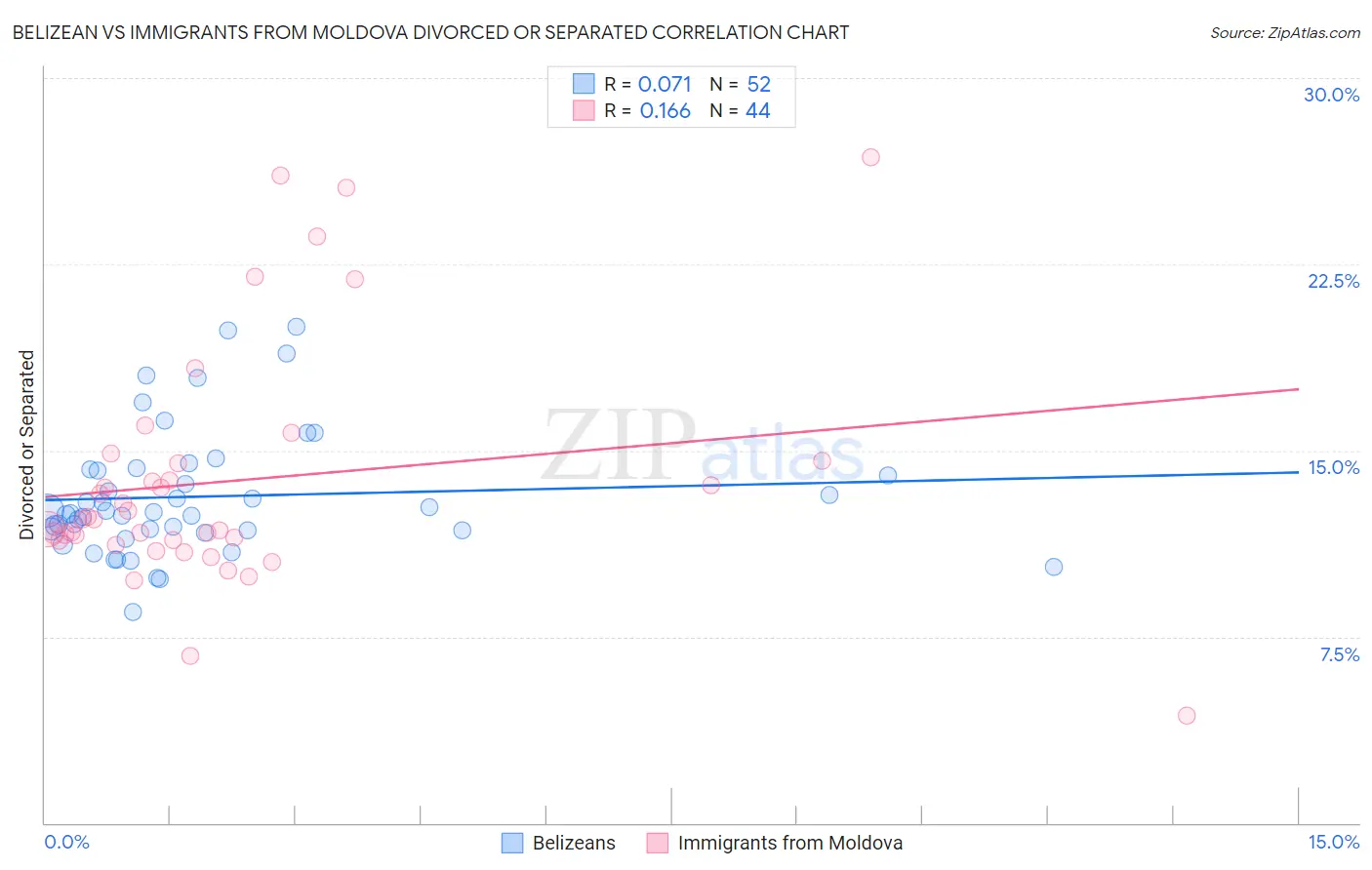 Belizean vs Immigrants from Moldova Divorced or Separated