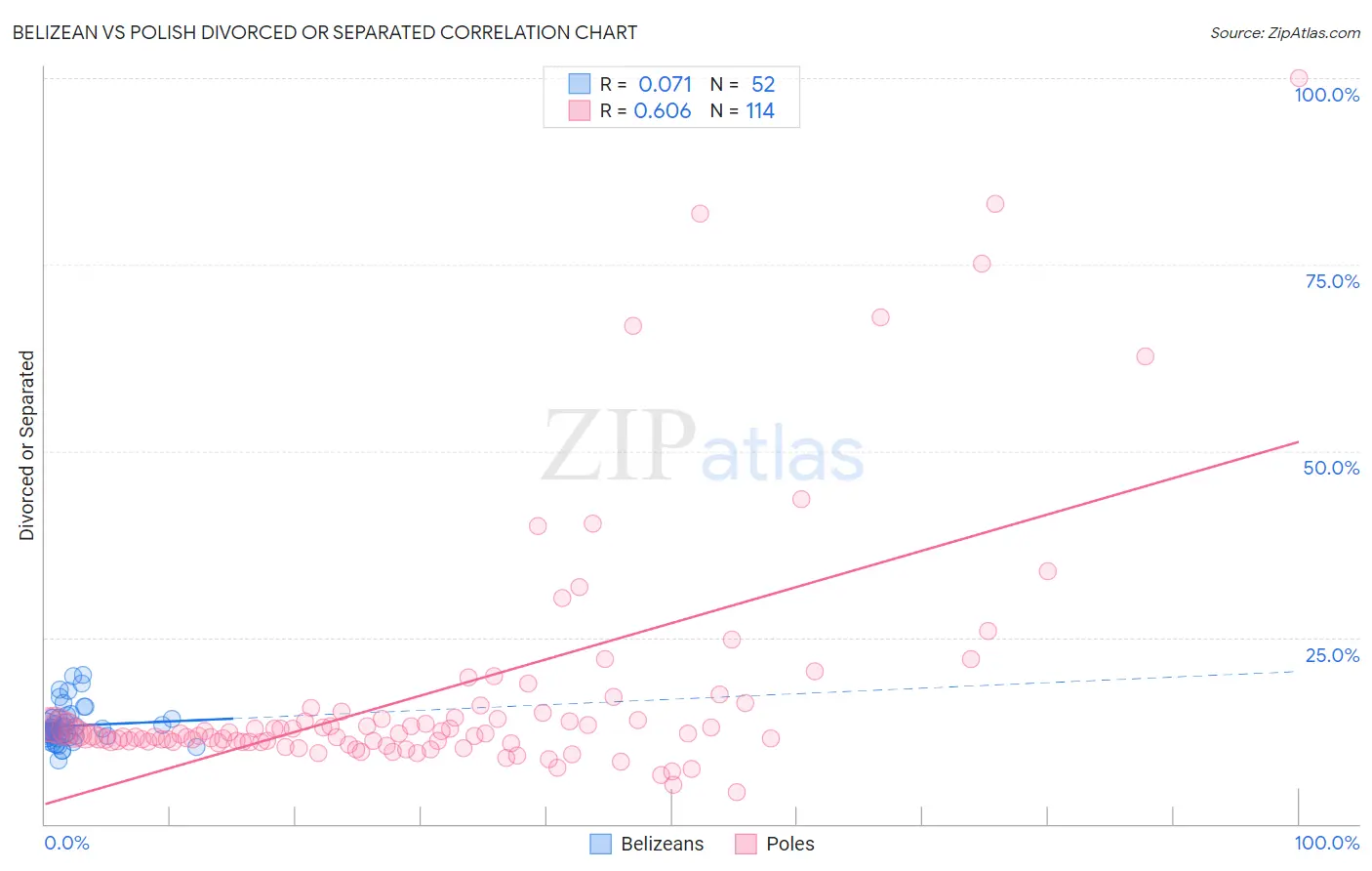 Belizean vs Polish Divorced or Separated