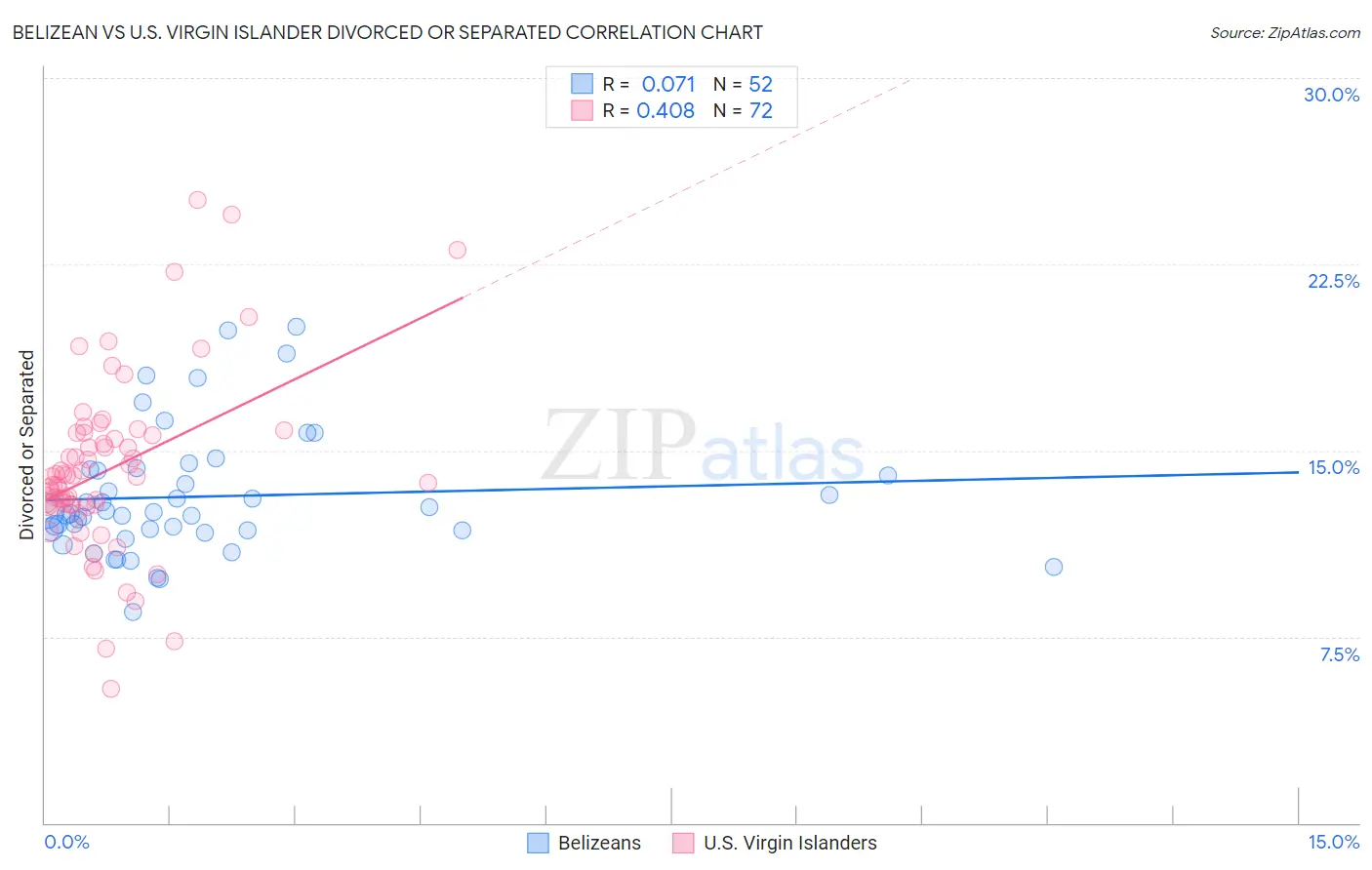 Belizean vs U.S. Virgin Islander Divorced or Separated