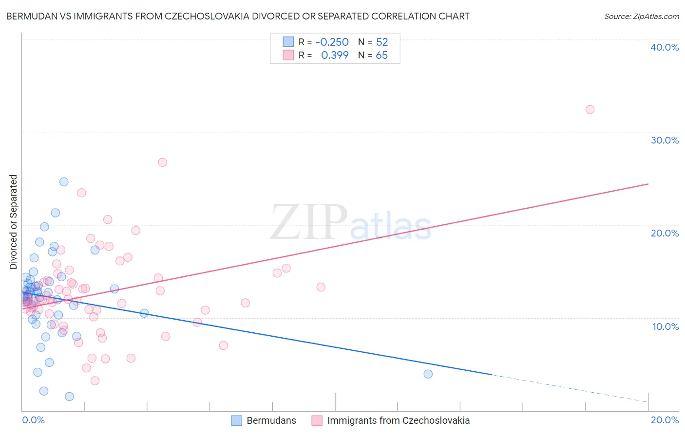 Bermudan vs Immigrants from Czechoslovakia Divorced or Separated