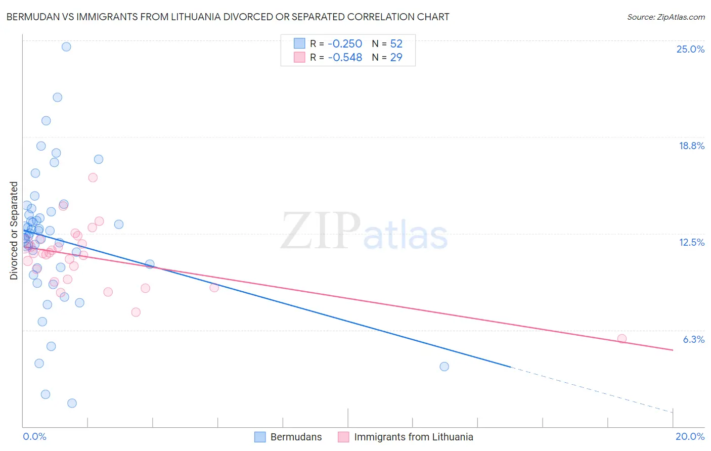 Bermudan vs Immigrants from Lithuania Divorced or Separated