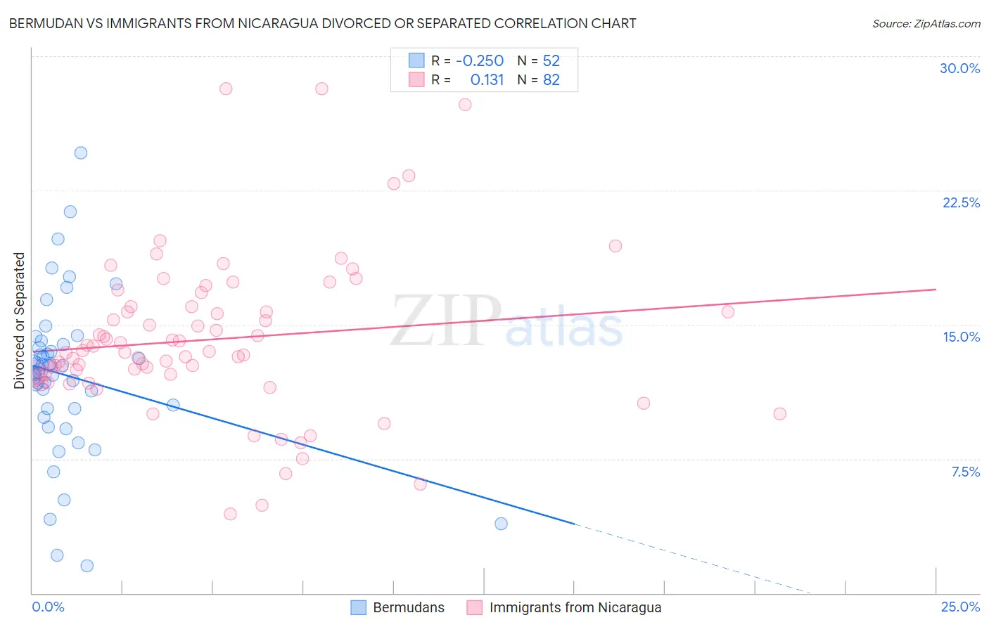 Bermudan vs Immigrants from Nicaragua Divorced or Separated