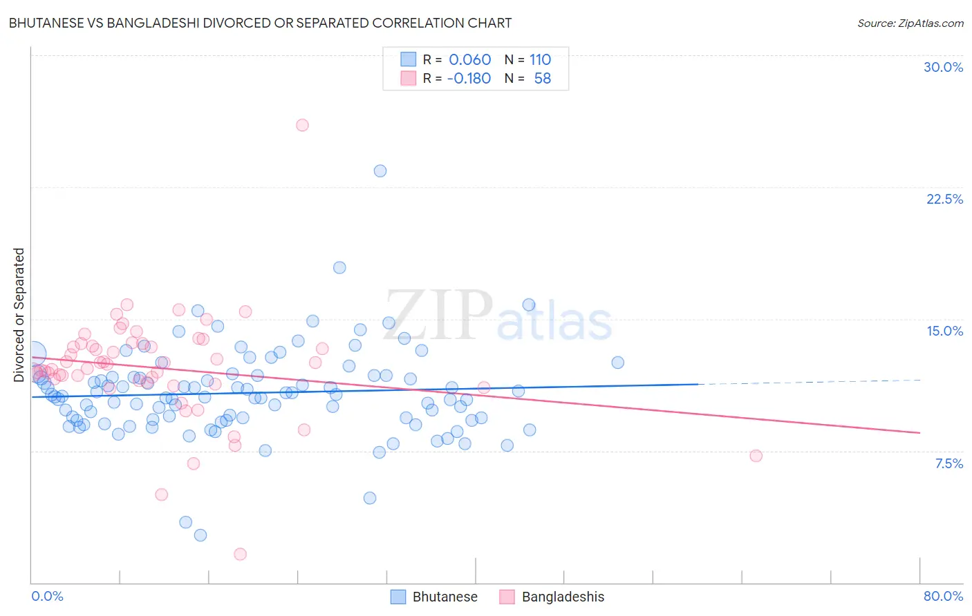 Bhutanese vs Bangladeshi Divorced or Separated