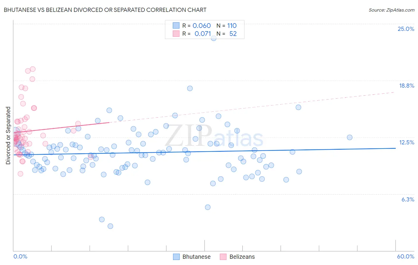 Bhutanese vs Belizean Divorced or Separated