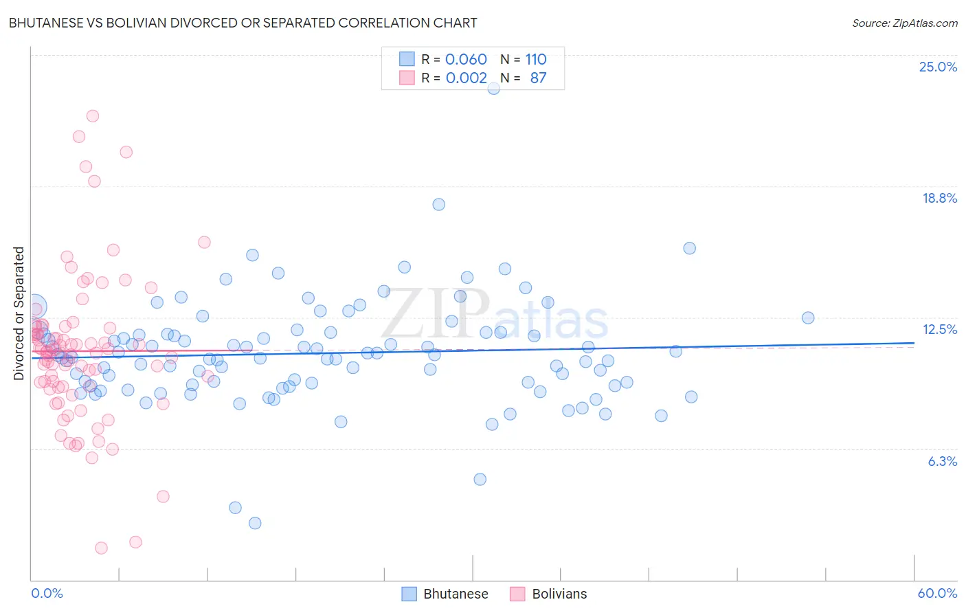 Bhutanese vs Bolivian Divorced or Separated