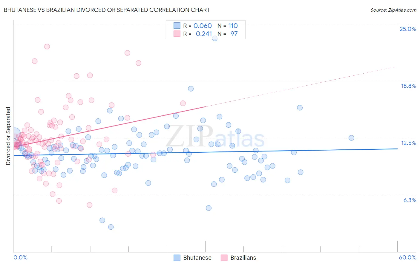 Bhutanese vs Brazilian Divorced or Separated