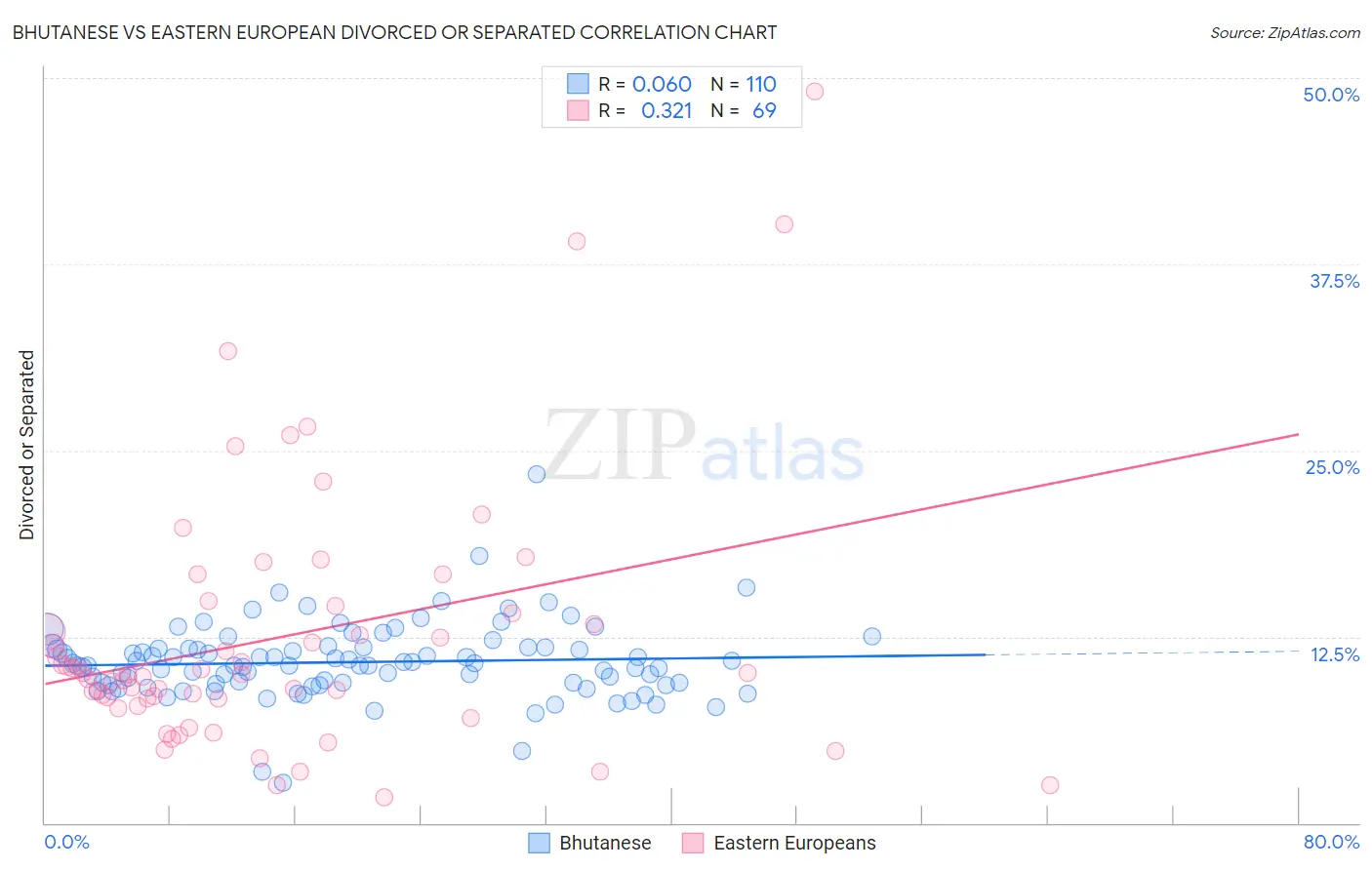 Bhutanese vs Eastern European Divorced or Separated