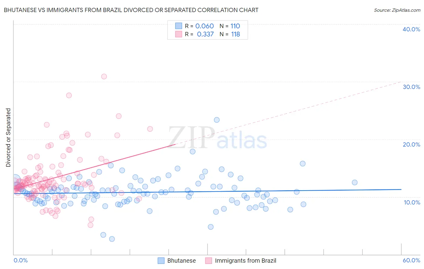 Bhutanese vs Immigrants from Brazil Divorced or Separated