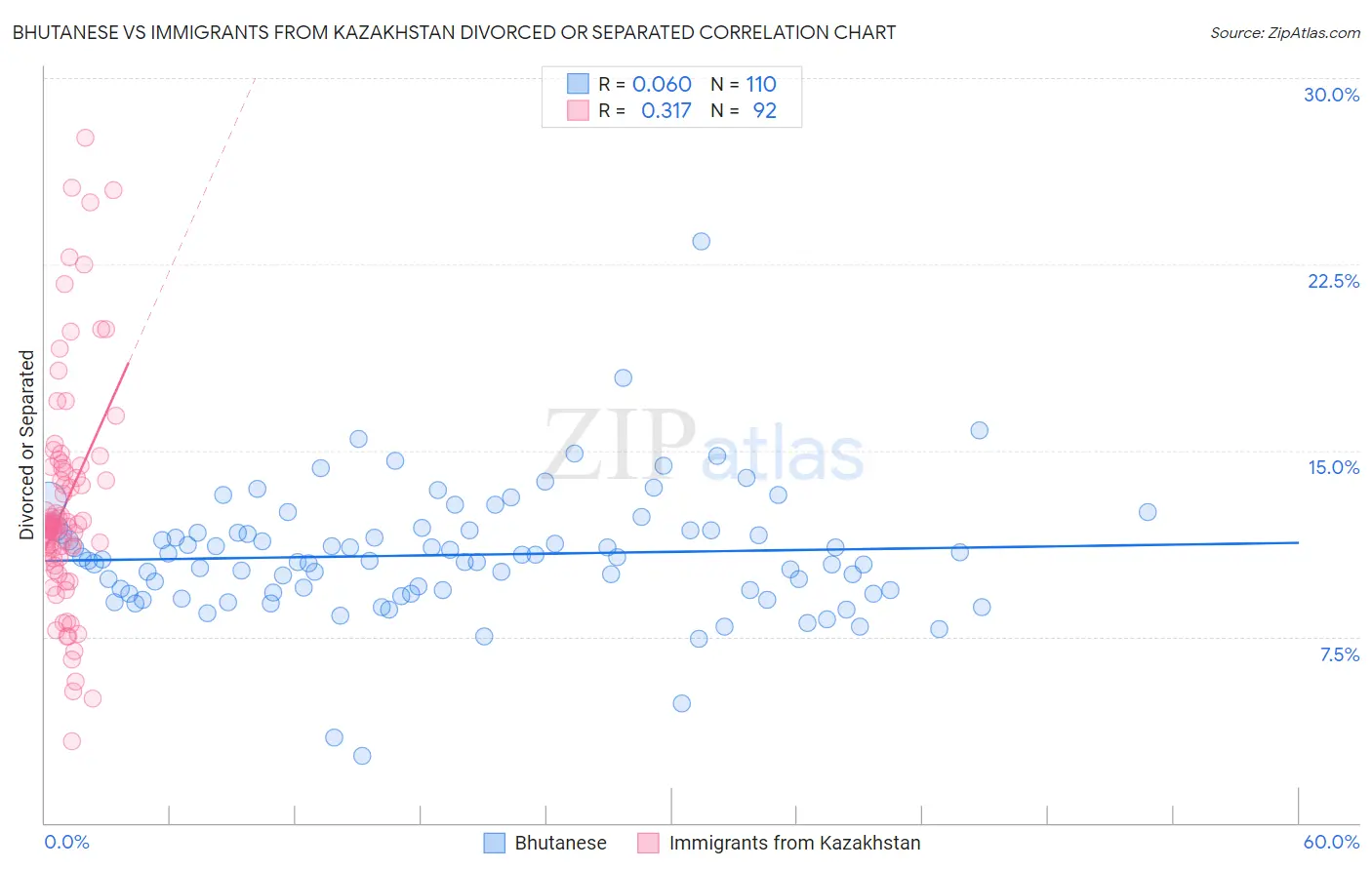 Bhutanese vs Immigrants from Kazakhstan Divorced or Separated