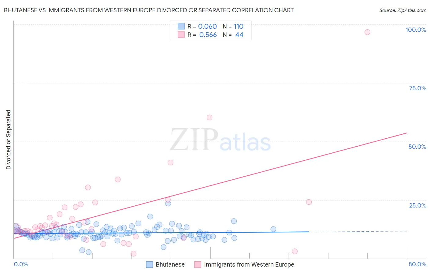 Bhutanese vs Immigrants from Western Europe Divorced or Separated