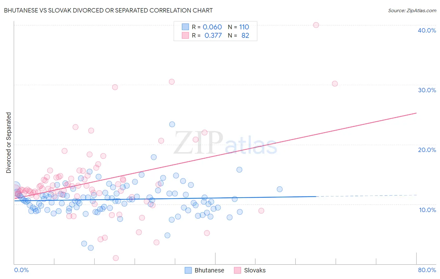 Bhutanese vs Slovak Divorced or Separated