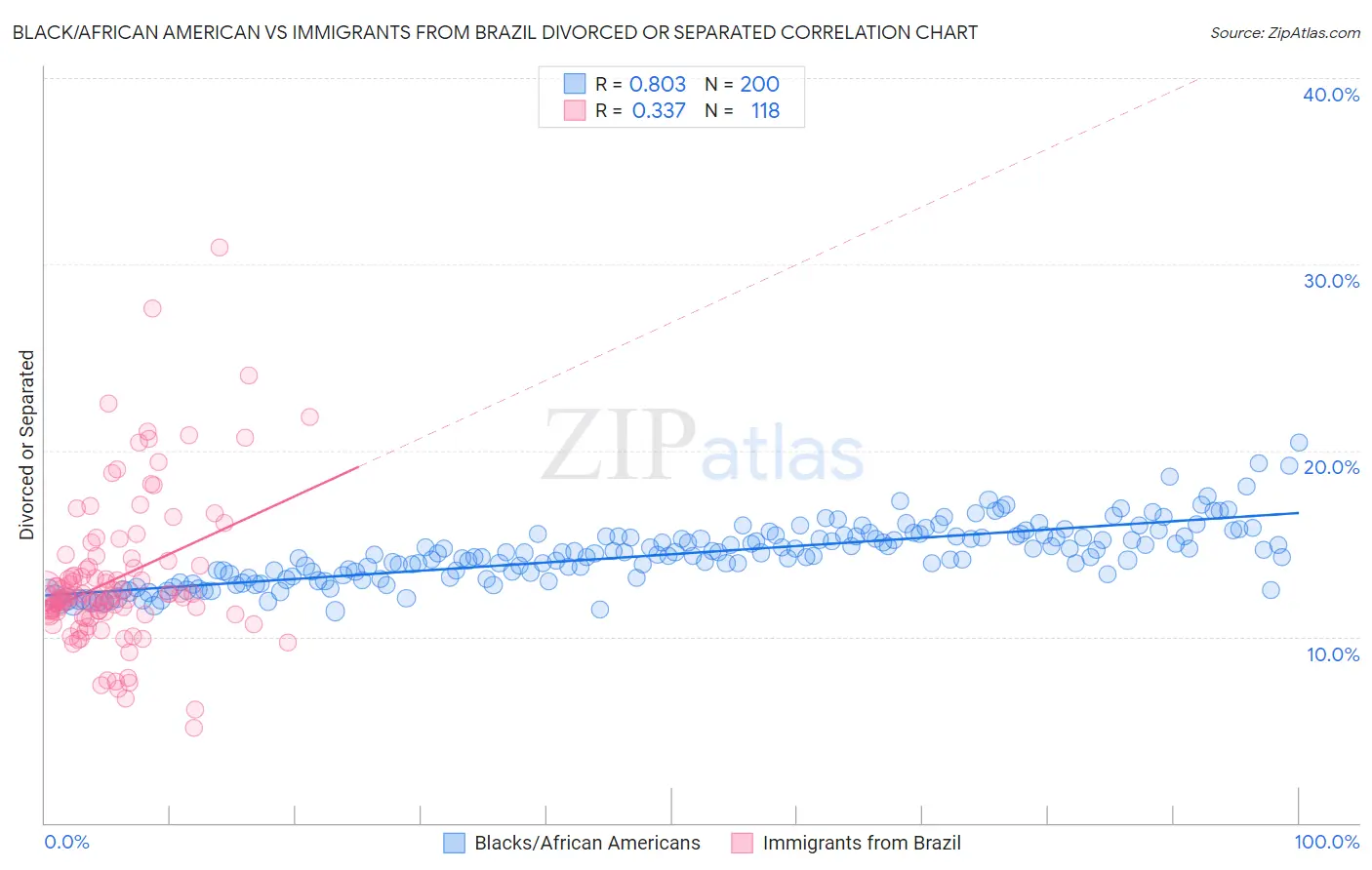 Black/African American vs Immigrants from Brazil Divorced or Separated