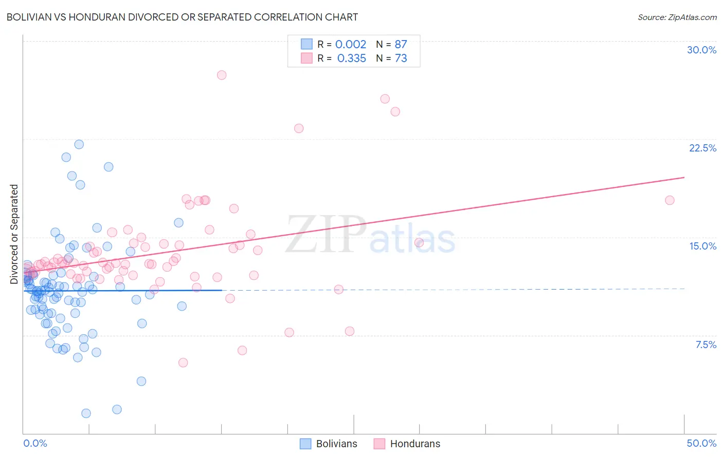 Bolivian vs Honduran Divorced or Separated