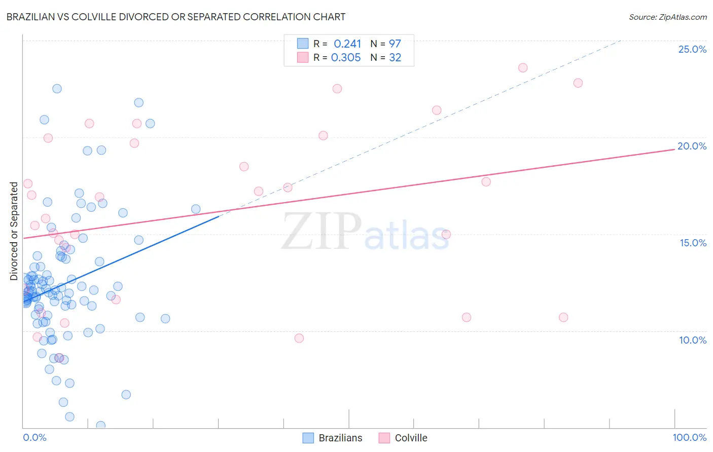 Brazilian vs Colville Divorced or Separated