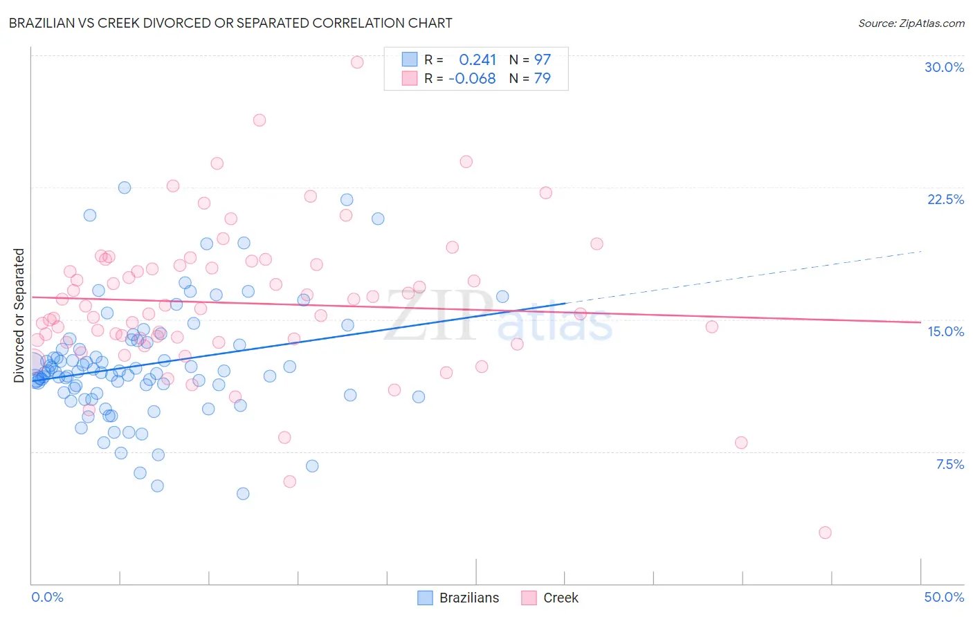 Brazilian vs Creek Divorced or Separated