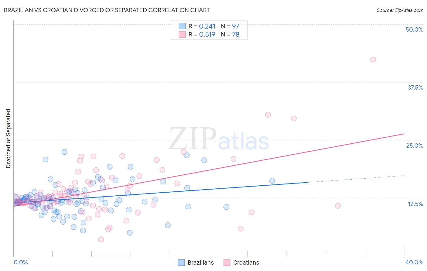 Brazilian vs Croatian Divorced or Separated