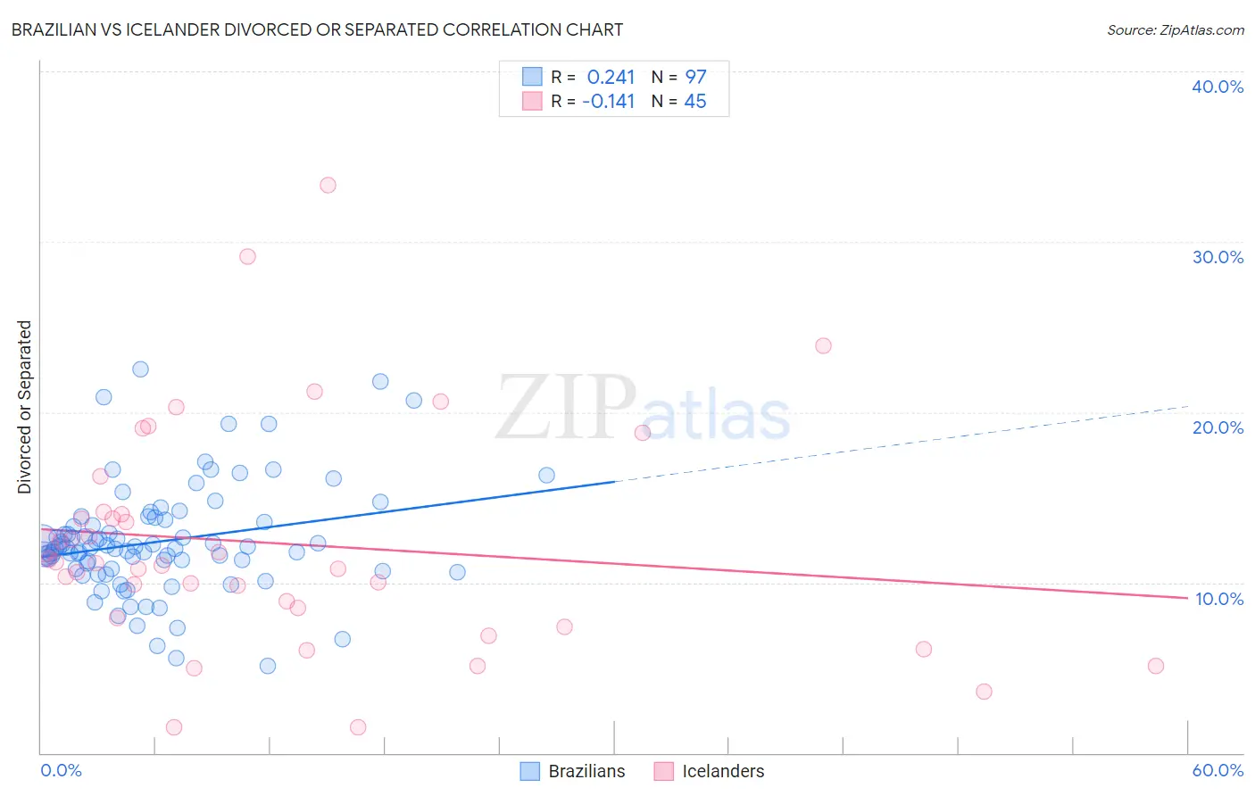 Brazilian vs Icelander Divorced or Separated