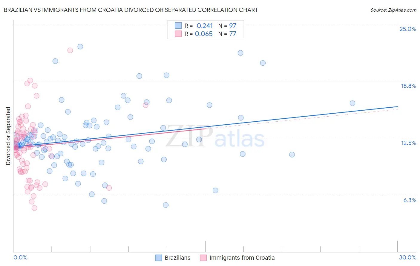 Brazilian vs Immigrants from Croatia Divorced or Separated