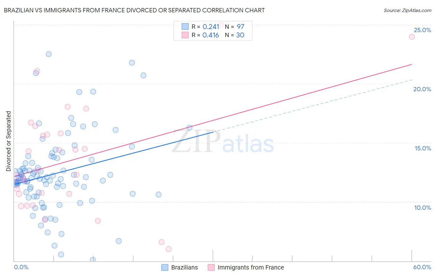 Brazilian vs Immigrants from France Divorced or Separated