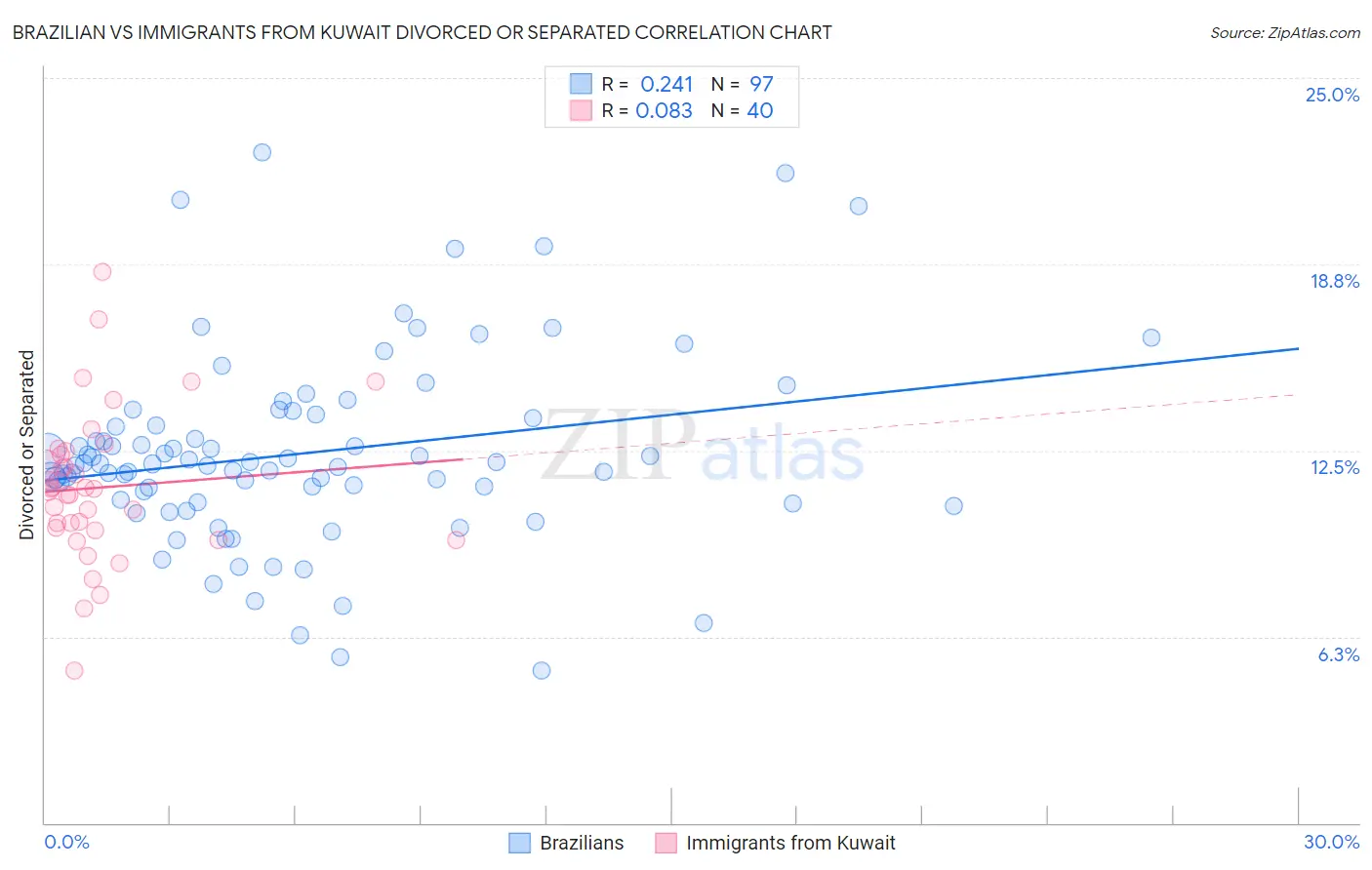 Brazilian vs Immigrants from Kuwait Divorced or Separated
