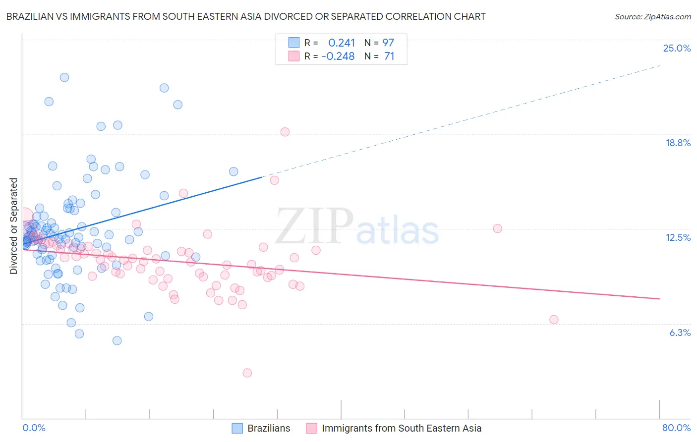 Brazilian vs Immigrants from South Eastern Asia Divorced or Separated