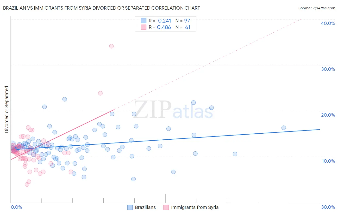 Brazilian vs Immigrants from Syria Divorced or Separated