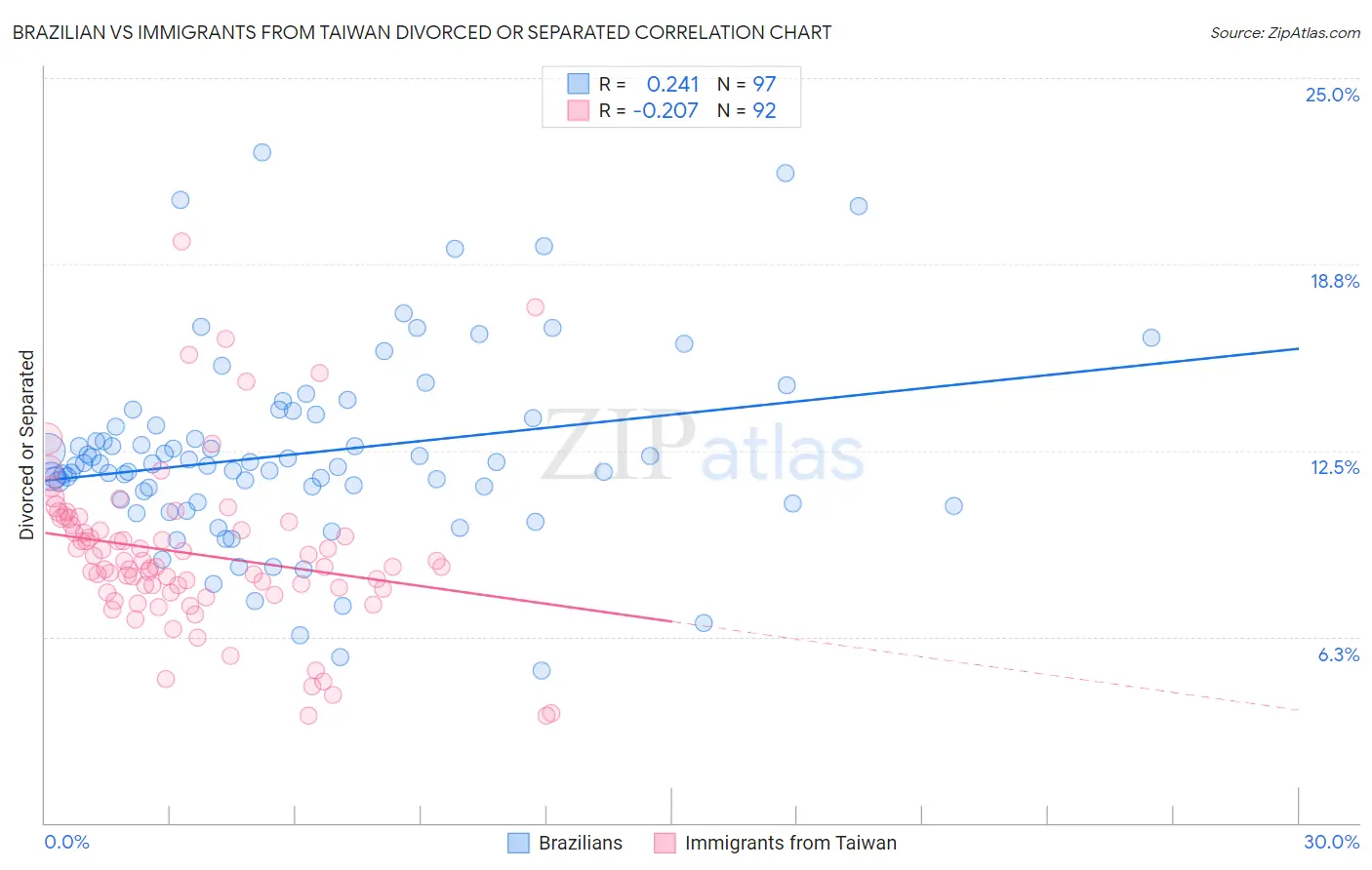 Brazilian vs Immigrants from Taiwan Divorced or Separated