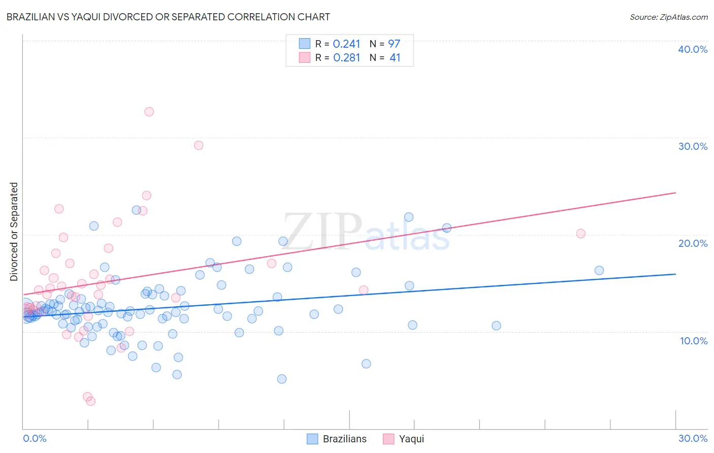 Brazilian vs Yaqui Divorced or Separated