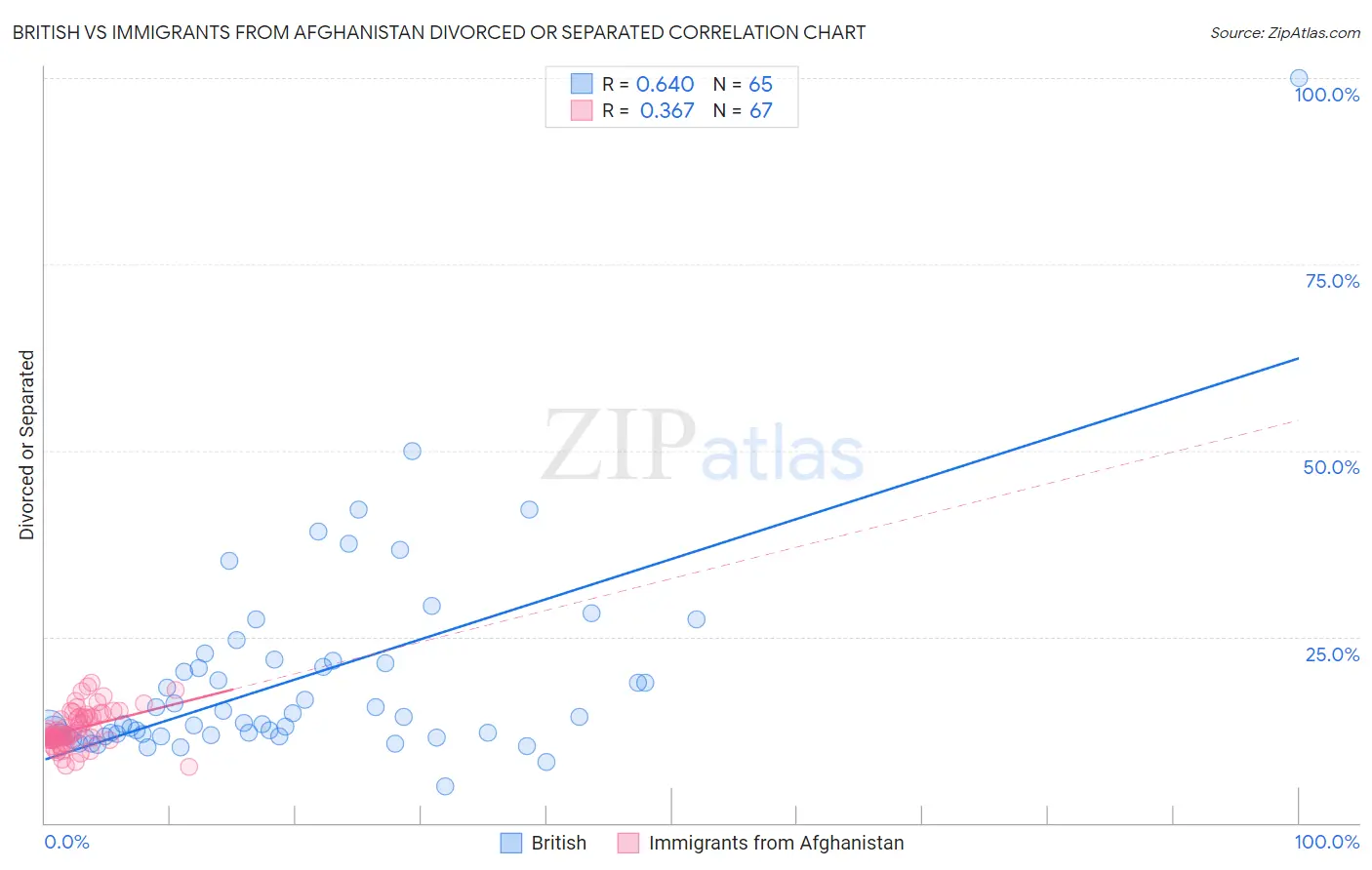 British vs Immigrants from Afghanistan Divorced or Separated