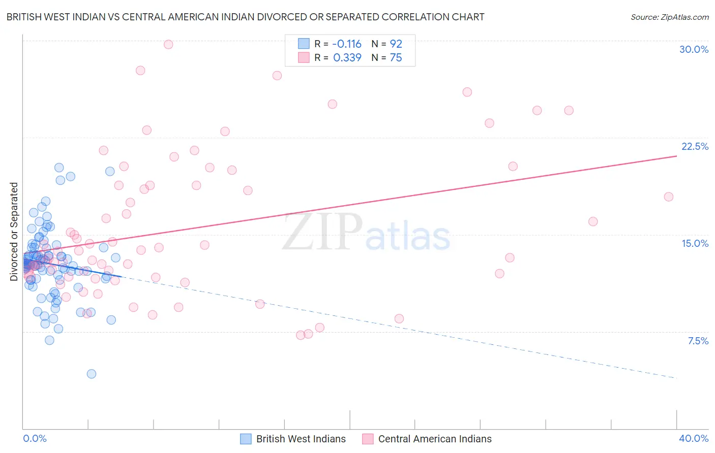 British West Indian vs Central American Indian Divorced or Separated