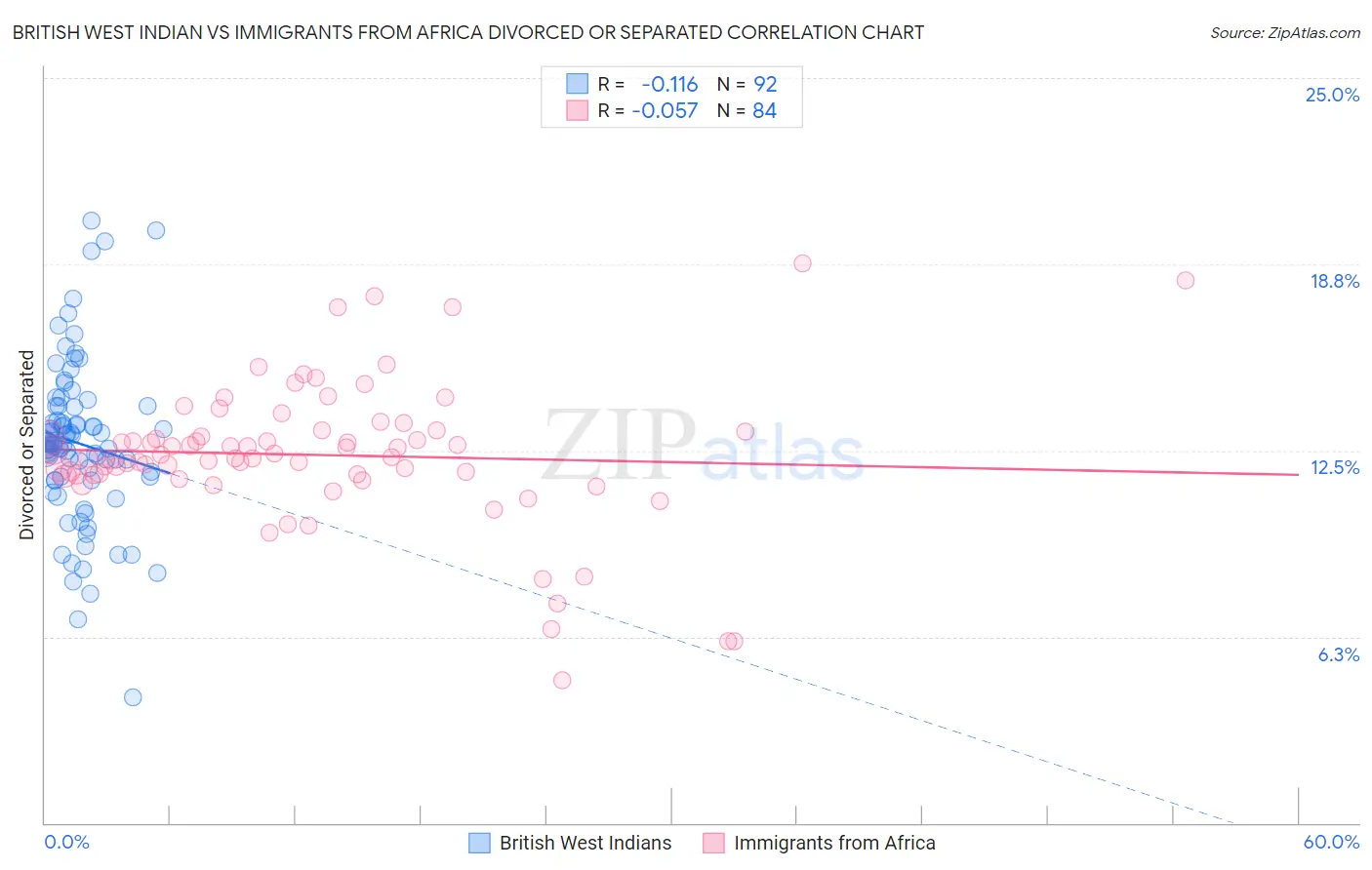 British West Indian vs Immigrants from Africa Divorced or Separated