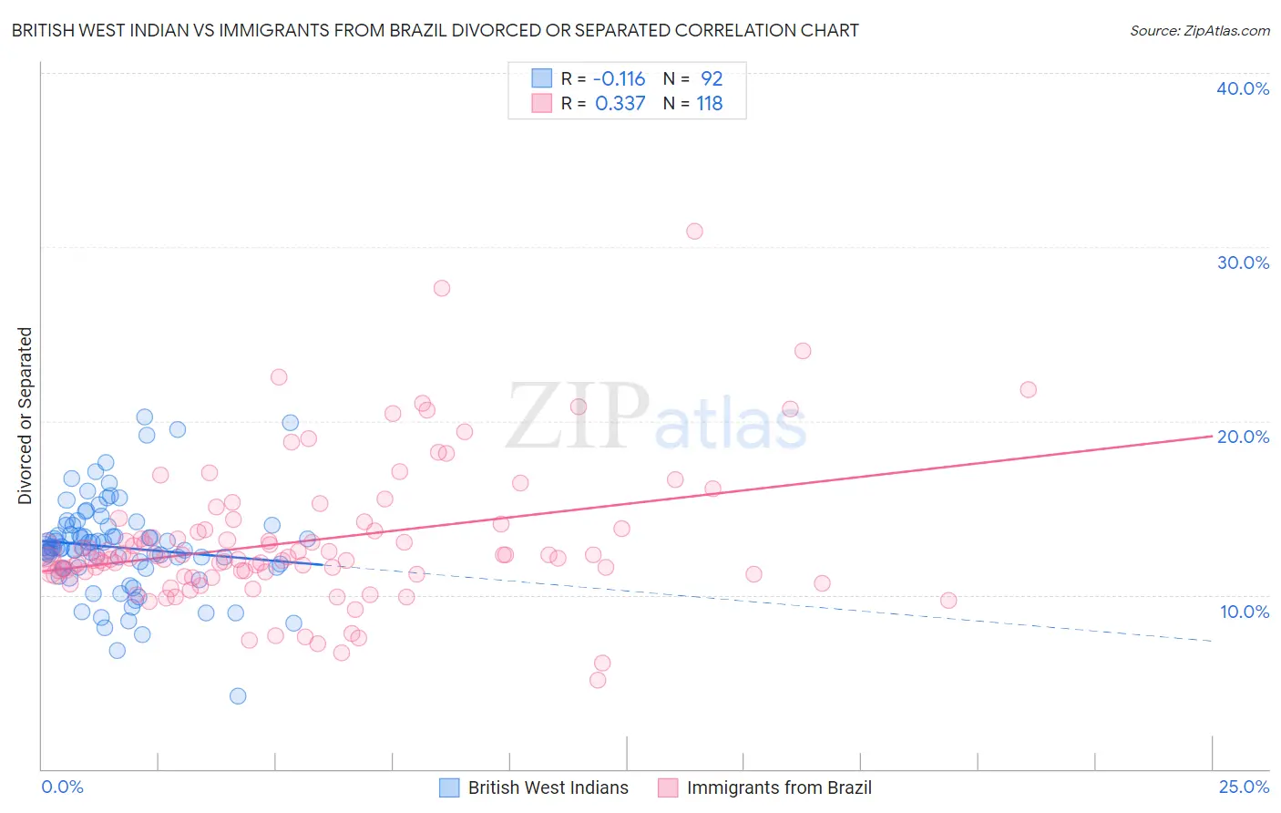 British West Indian vs Immigrants from Brazil Divorced or Separated