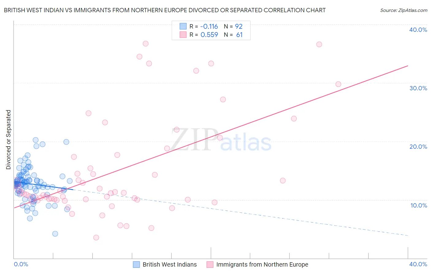 British West Indian vs Immigrants from Northern Europe Divorced or Separated