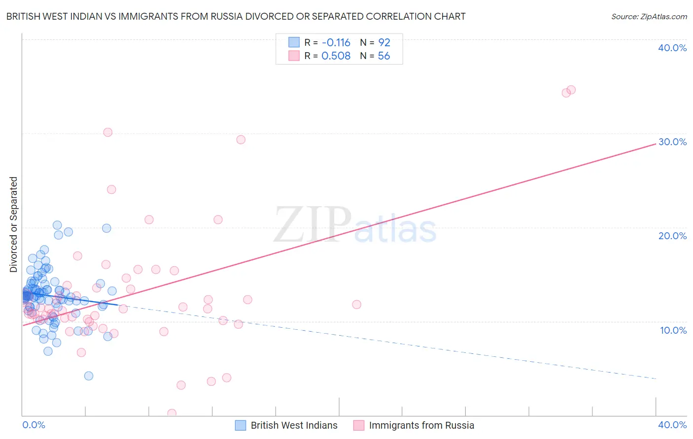 British West Indian vs Immigrants from Russia Divorced or Separated