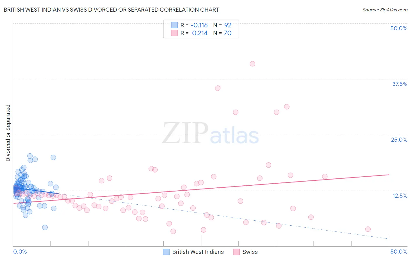 British West Indian vs Swiss Divorced or Separated