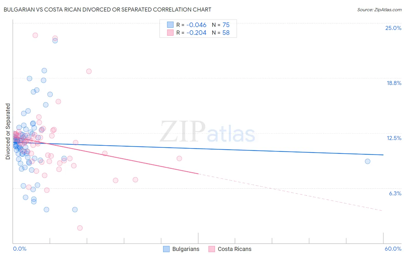 Bulgarian vs Costa Rican Divorced or Separated