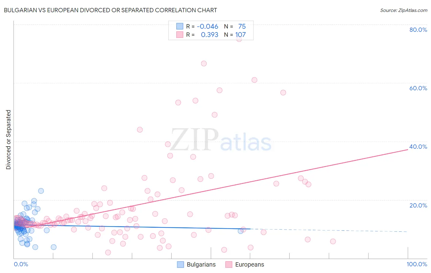 Bulgarian vs European Divorced or Separated