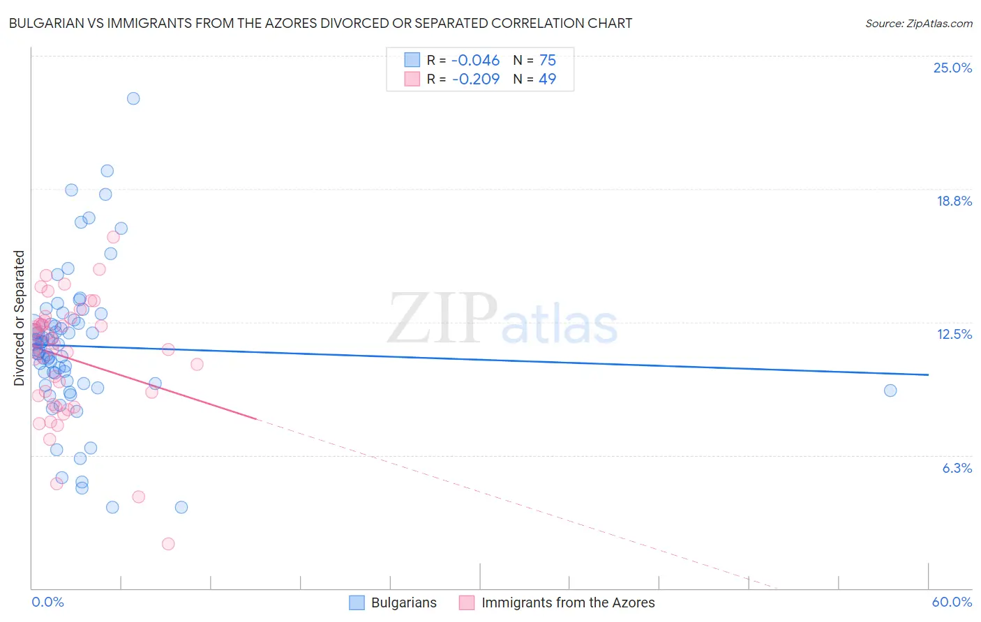 Bulgarian vs Immigrants from the Azores Divorced or Separated