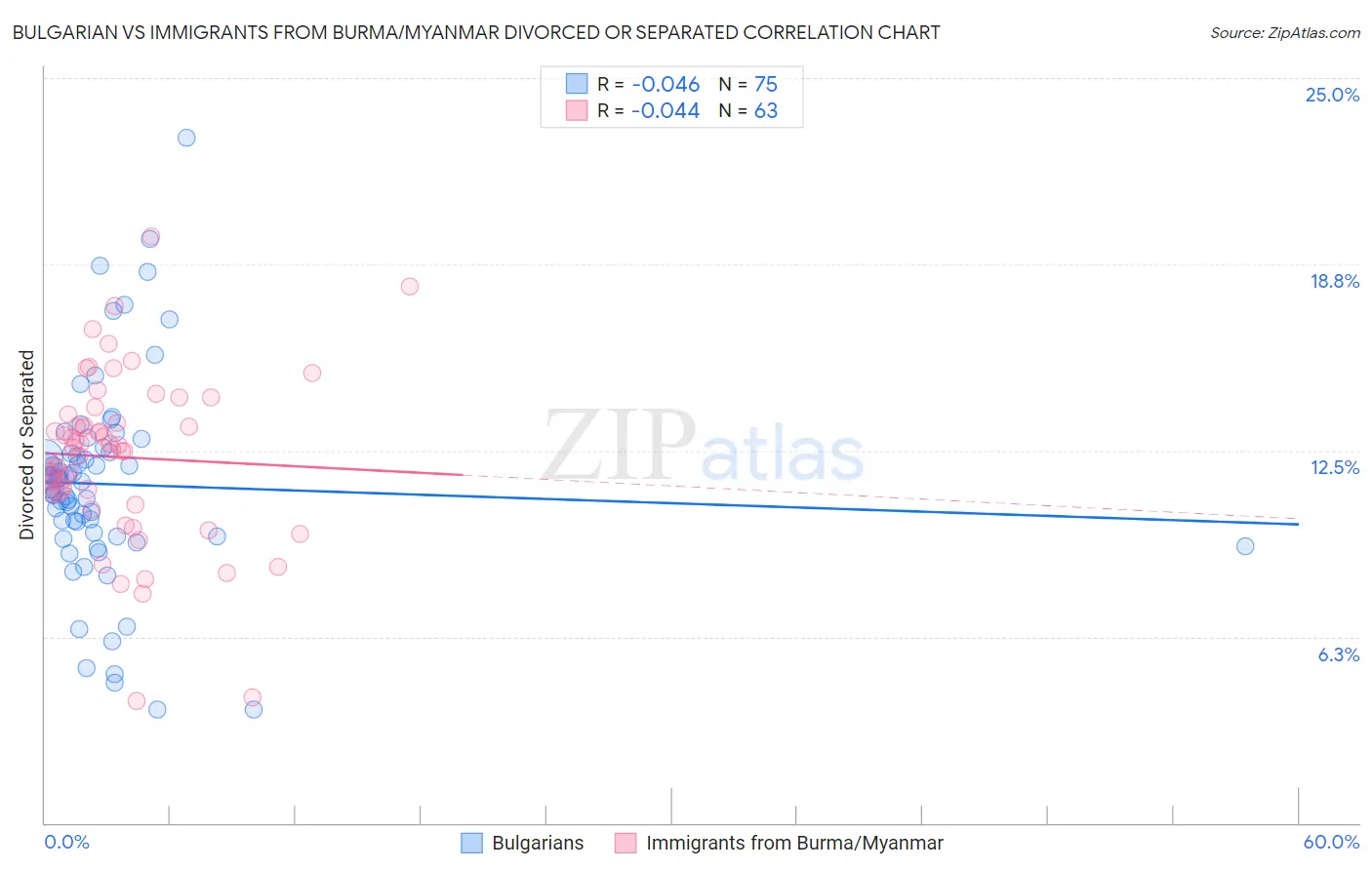 Bulgarian vs Immigrants from Burma/Myanmar Divorced or Separated