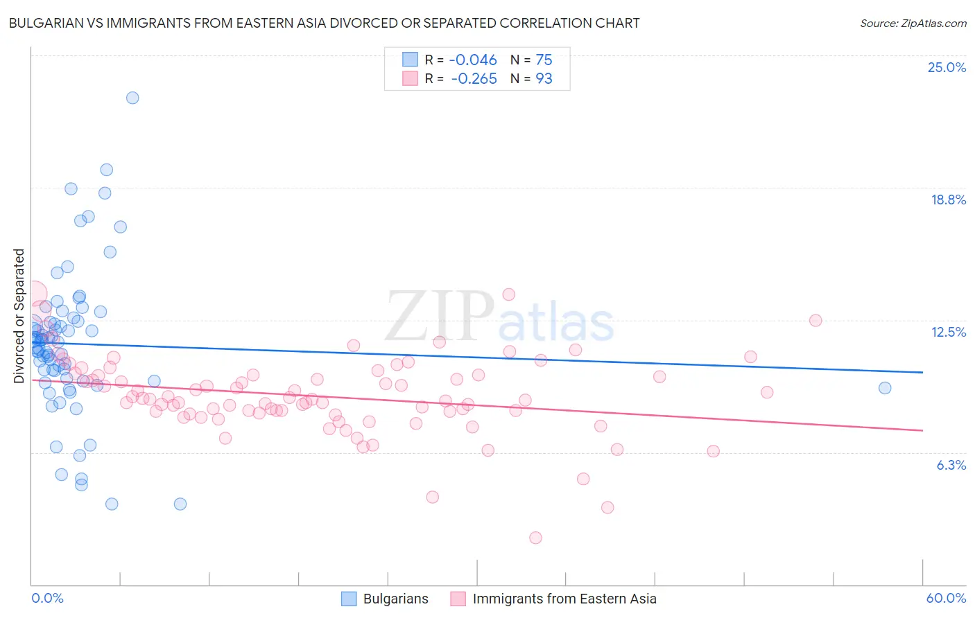 Bulgarian vs Immigrants from Eastern Asia Divorced or Separated