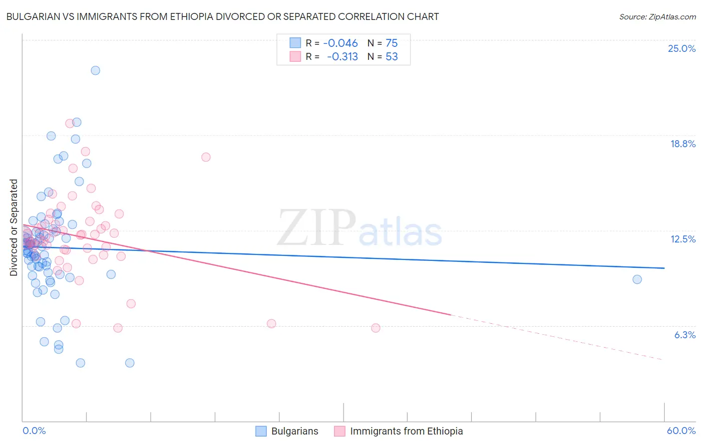 Bulgarian vs Immigrants from Ethiopia Divorced or Separated